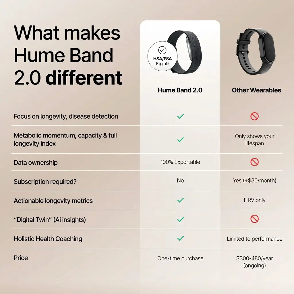 Hume Band 2.0 – Smart Longevity & Metabolic Health Tracker